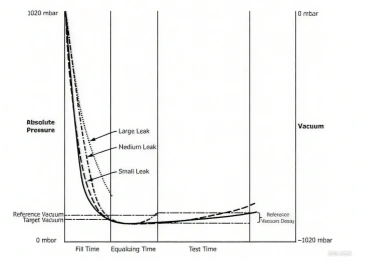 vacuum chamber leak detection